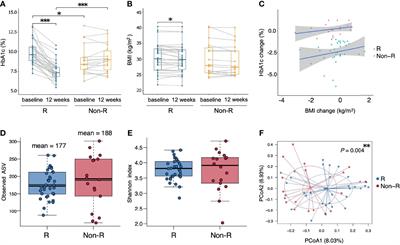 Gut Microbial Signatures for Glycemic Responses of GLP-1 Receptor Agonists in Type 2 Diabetic Patients: A Pilot Study